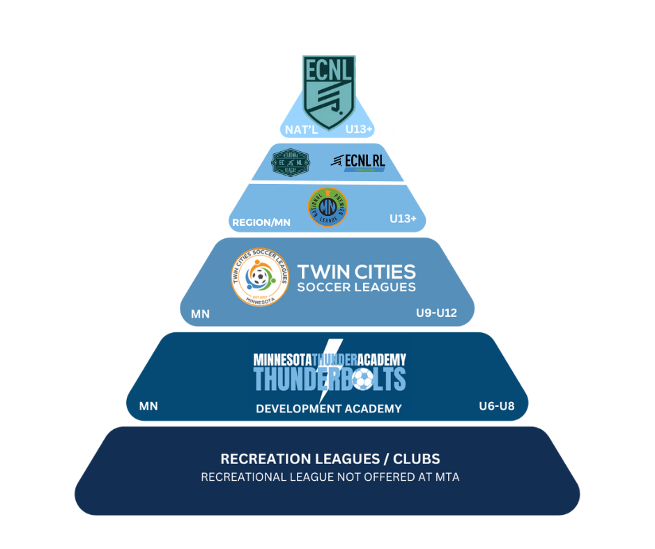 MTA Player Pathway